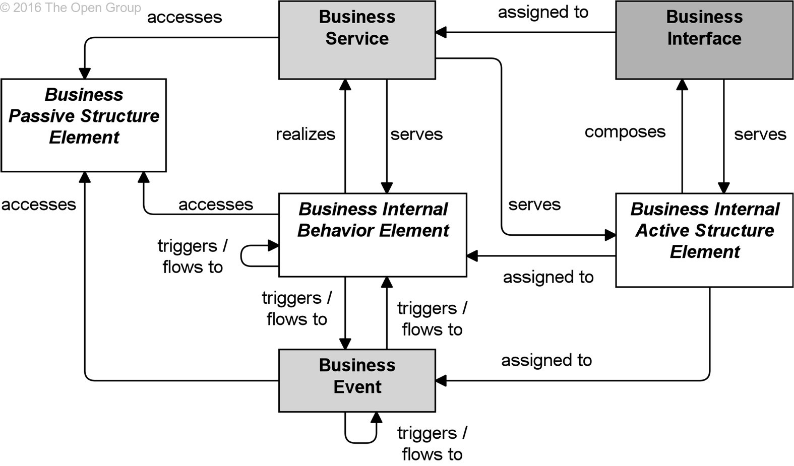 ArchiMate® 3.0 Specification