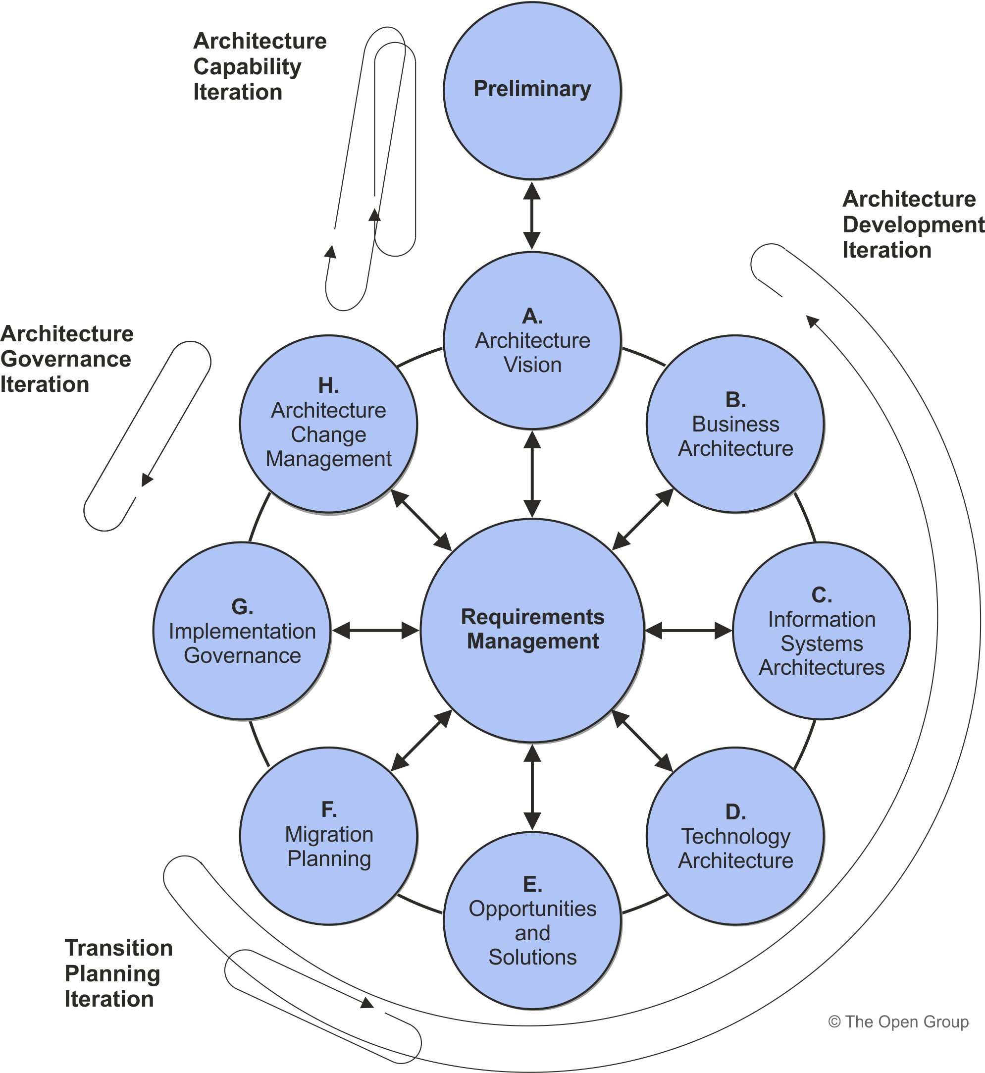 Iteration-Cycles