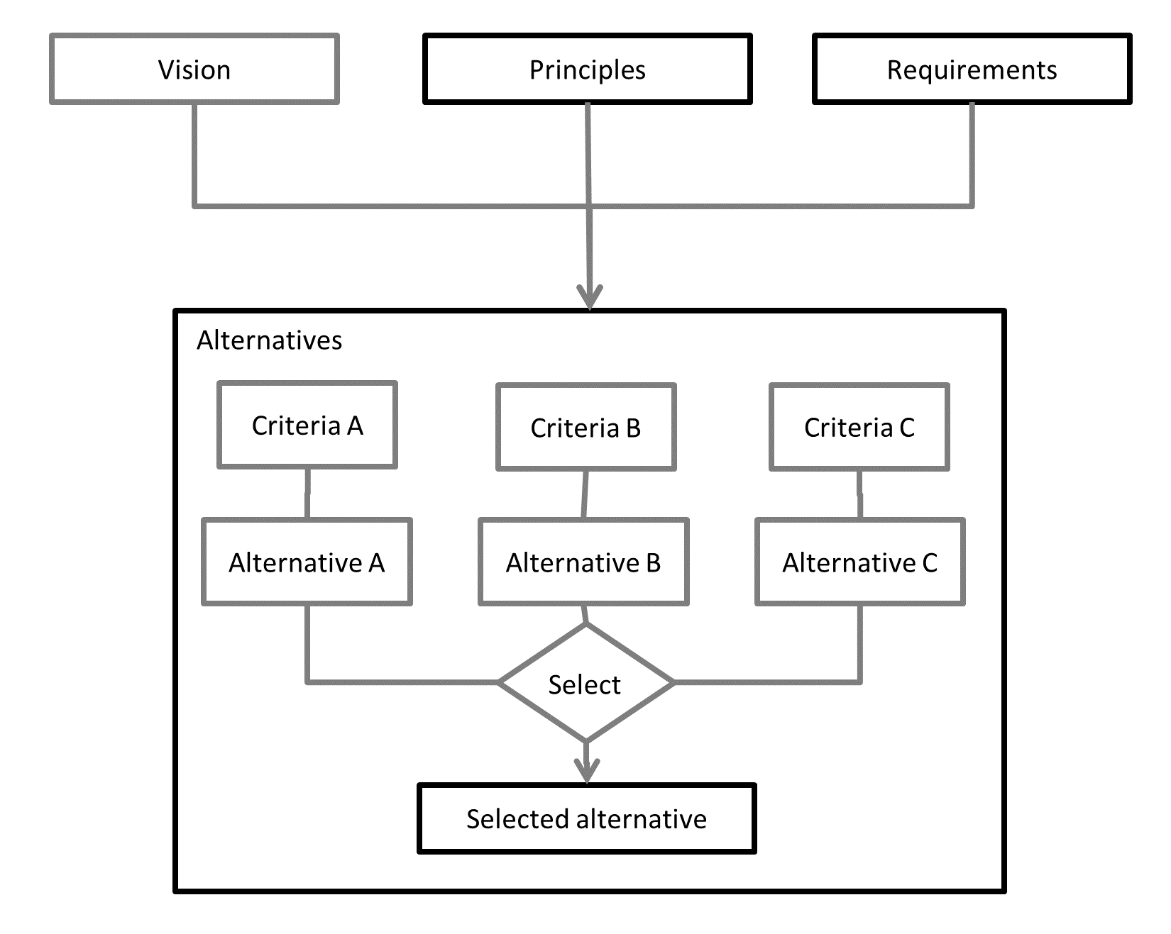 Architecture Trade-Off Method