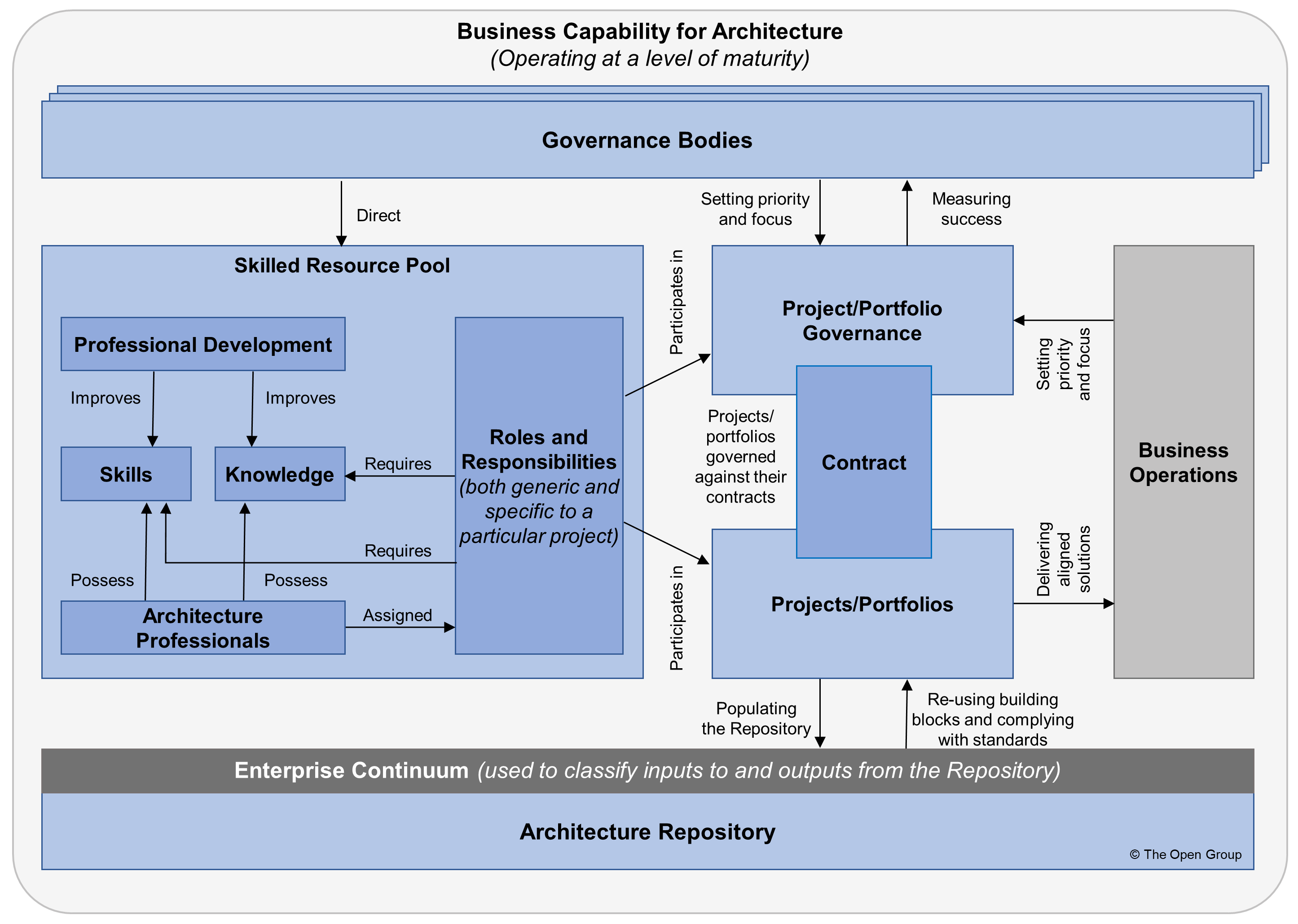 Architecture Capability