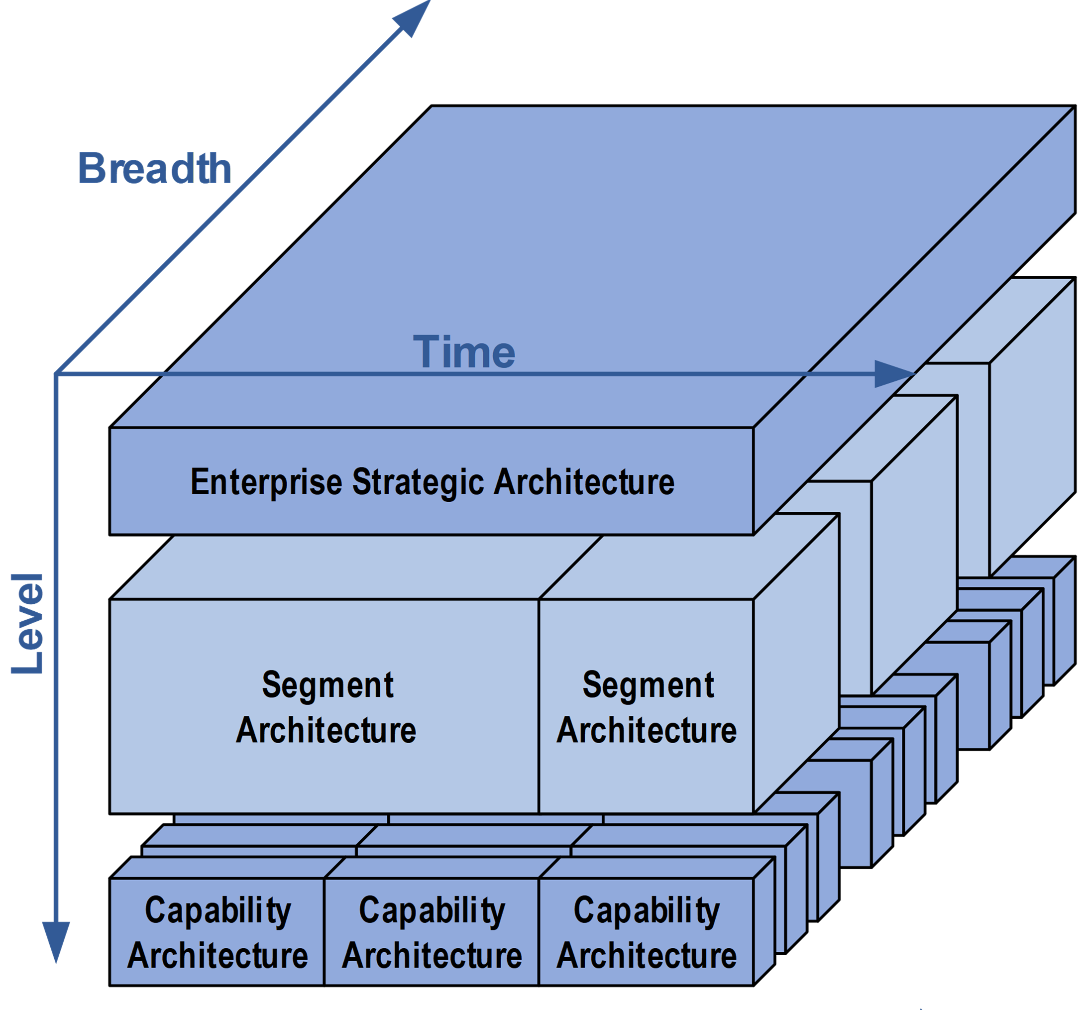 Architecture Landscape Levels