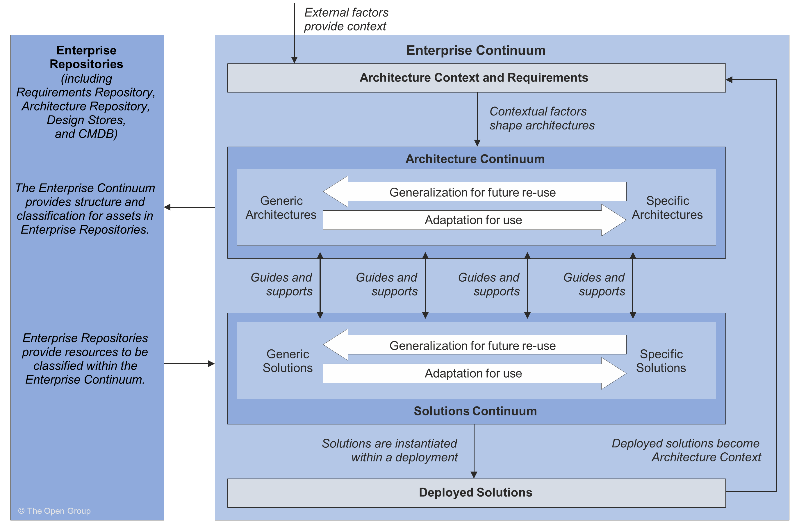 The Enterprise Continuum